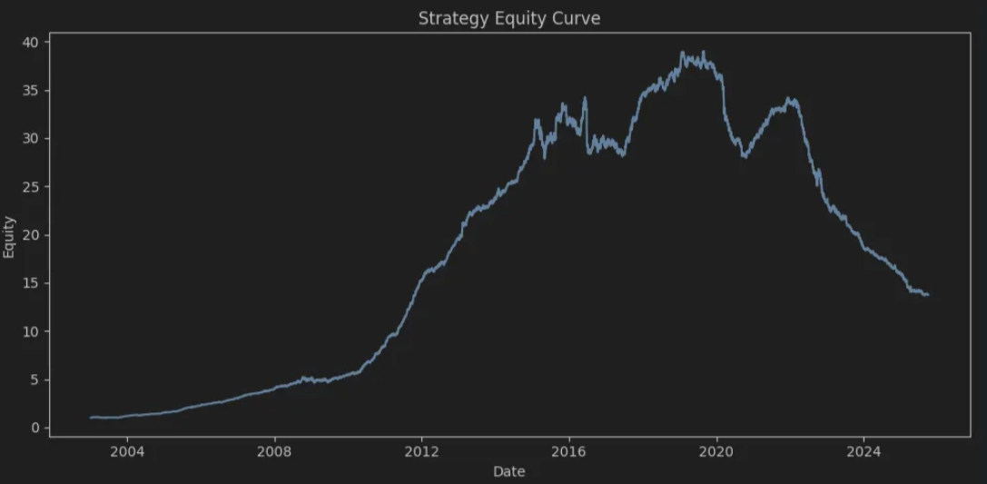 20 Years of Forex Strength and Weakness: Clear Lessons from Market Cycles.